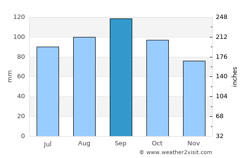 Girard average rain in September