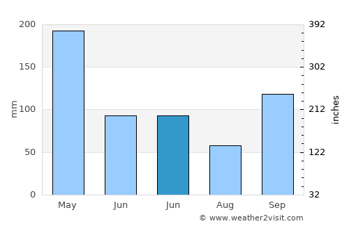Girardot average rain in June
