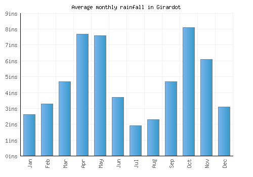 Girardot monthly rainfall chart (inches)