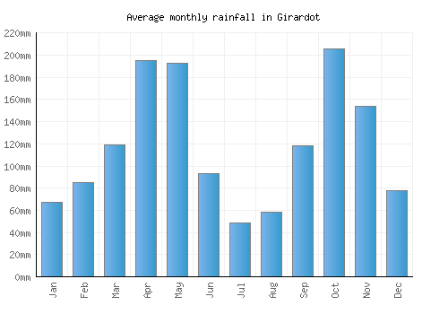 Girardot monthly rainfall chart (mm)