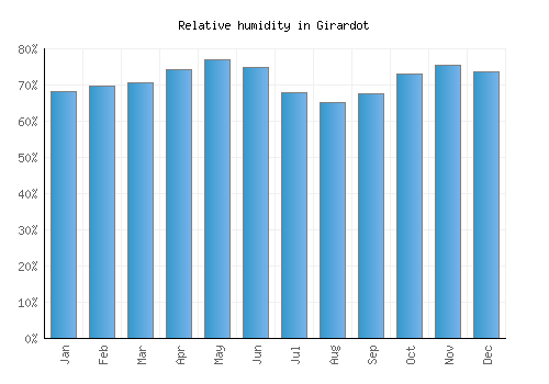 Girardot relative humidity averages