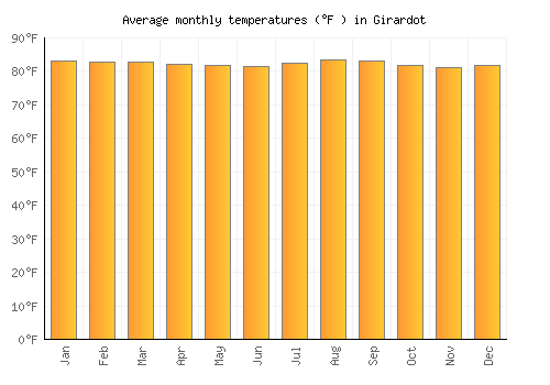 Girardot average temperature chart (Fahrenheit)