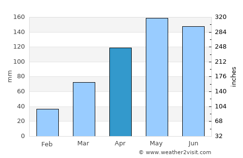 Girau do Ponciano average rain in April