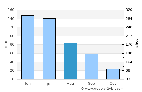 Girau do Ponciano average rain in August