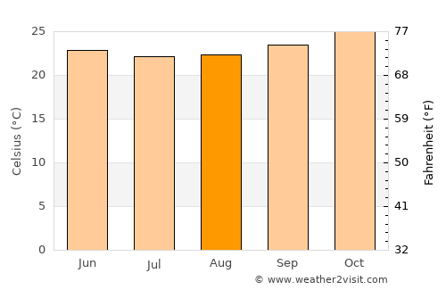 Girau do Ponciano average temperature in August