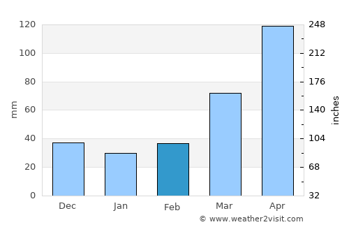 Girau do Ponciano average rain in February