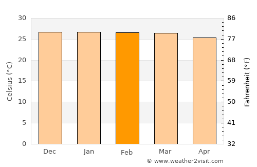Girau do Ponciano average temperature in February