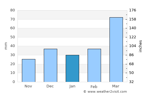 Girau do Ponciano average rain in January