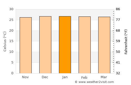 Girau do Ponciano average temperature in January