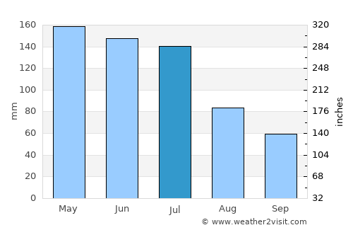 Girau do Ponciano average rain in July