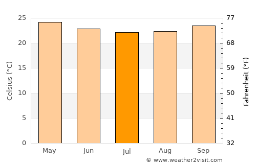Girau do Ponciano average temperature in July