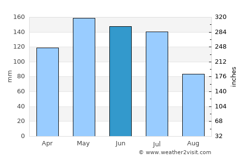 Girau do Ponciano average rain in June