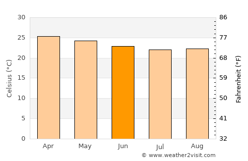 Girau do Ponciano average temperature in June