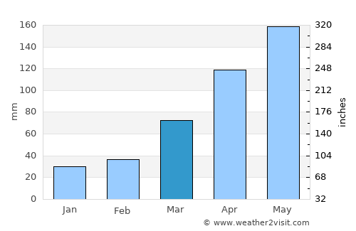 Girau do Ponciano average rain in March