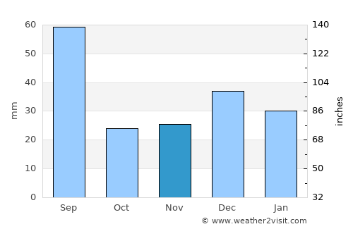 Girau do Ponciano average rain in November