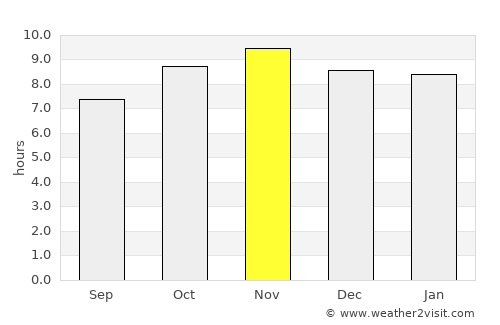 Girau do Ponciano average rain in November