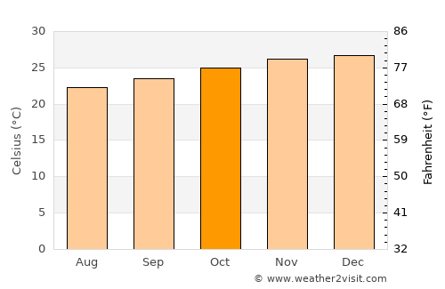 Girau do Ponciano average temperature in October