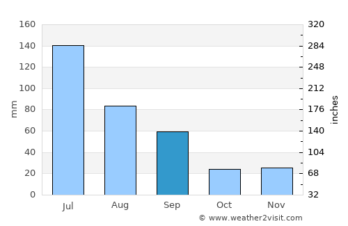 Girau do Ponciano average rain in September