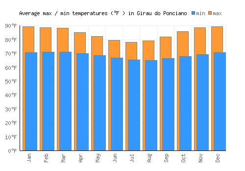 Girau do Ponciano average minimum / maximum temperatures (Fahrenheit)