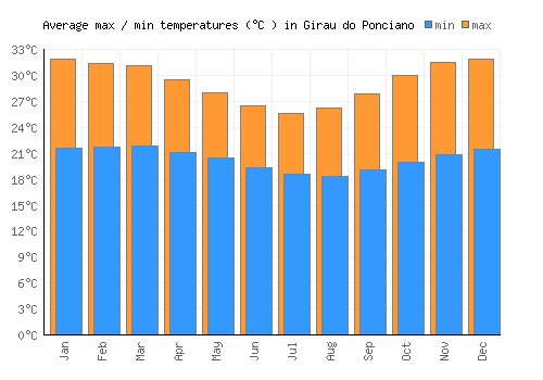 Girau do Ponciano average minimum / maximum temperatures (Celsius)