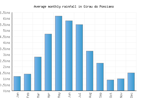 Girau do Ponciano monthly rainfall chart (inches)