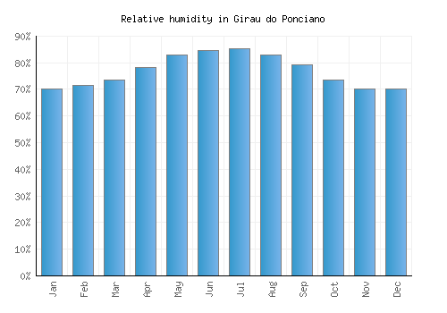 Girau do Ponciano relative humidity averages
