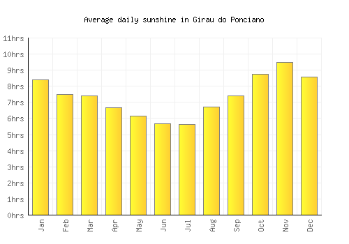 Girau do Ponciano average daily sunshine chart