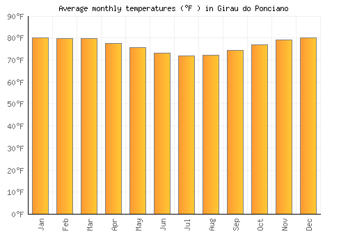 Girau do Ponciano average temperature chart (Fahrenheit)