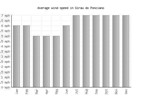 Girau do Ponciano average winspeed by month (mph)