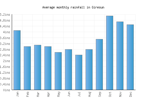 Giresun monthly rainfall chart (inches)