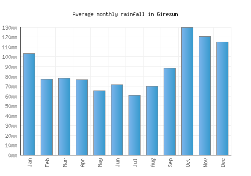 Giresun monthly rainfall chart (mm)