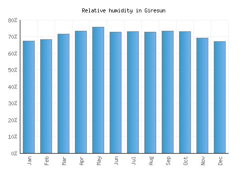 Giresun relative humidity averages