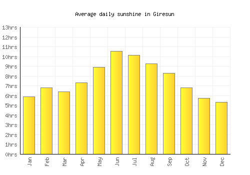 Giresun average daily sunshine chart