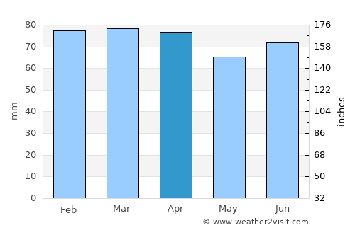 Giresun average rain in April