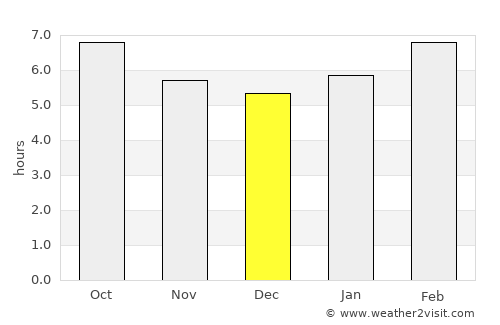 Giresun average rain in December