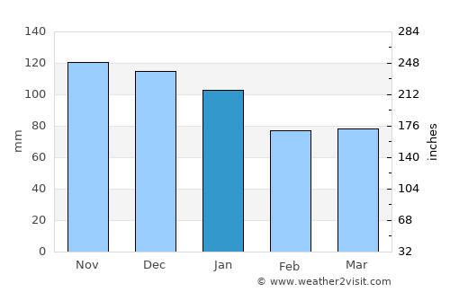 Giresun average rain in January