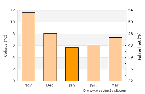 Giresun average temperature in January