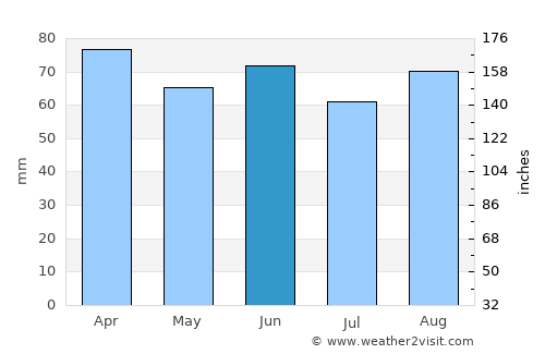 Giresun average rain in June