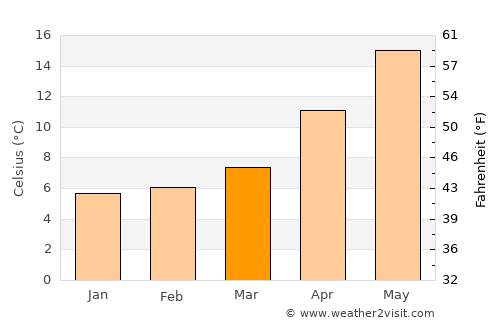 Giresun average temperature in March