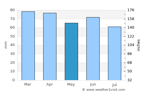 Giresun average rain in May