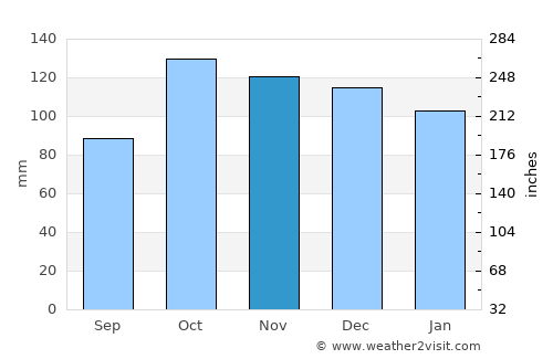 Giresun average rain in November