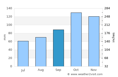 Giresun average rain in September
