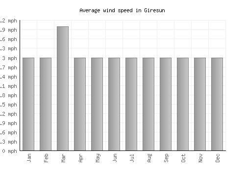 Giresun average winspeed by month (mph)