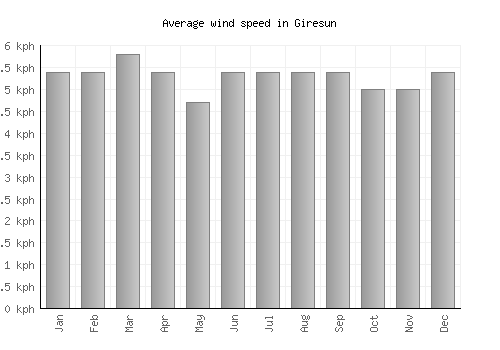 Giresun average winspeed by month (km/h)