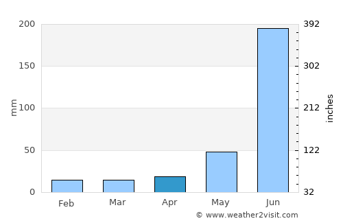 Girīdīh average rain in April