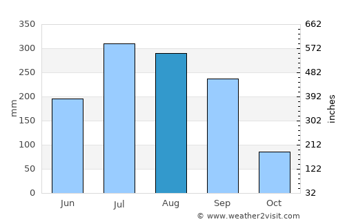 Girīdīh average rain in August