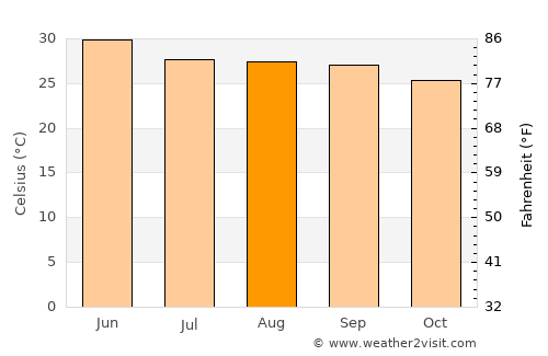 Girīdīh average temperature in August