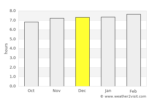 Girīdīh average rain in December