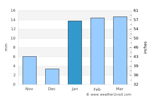Girīdīh average rain in January