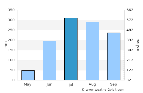 Girīdīh average rain in July